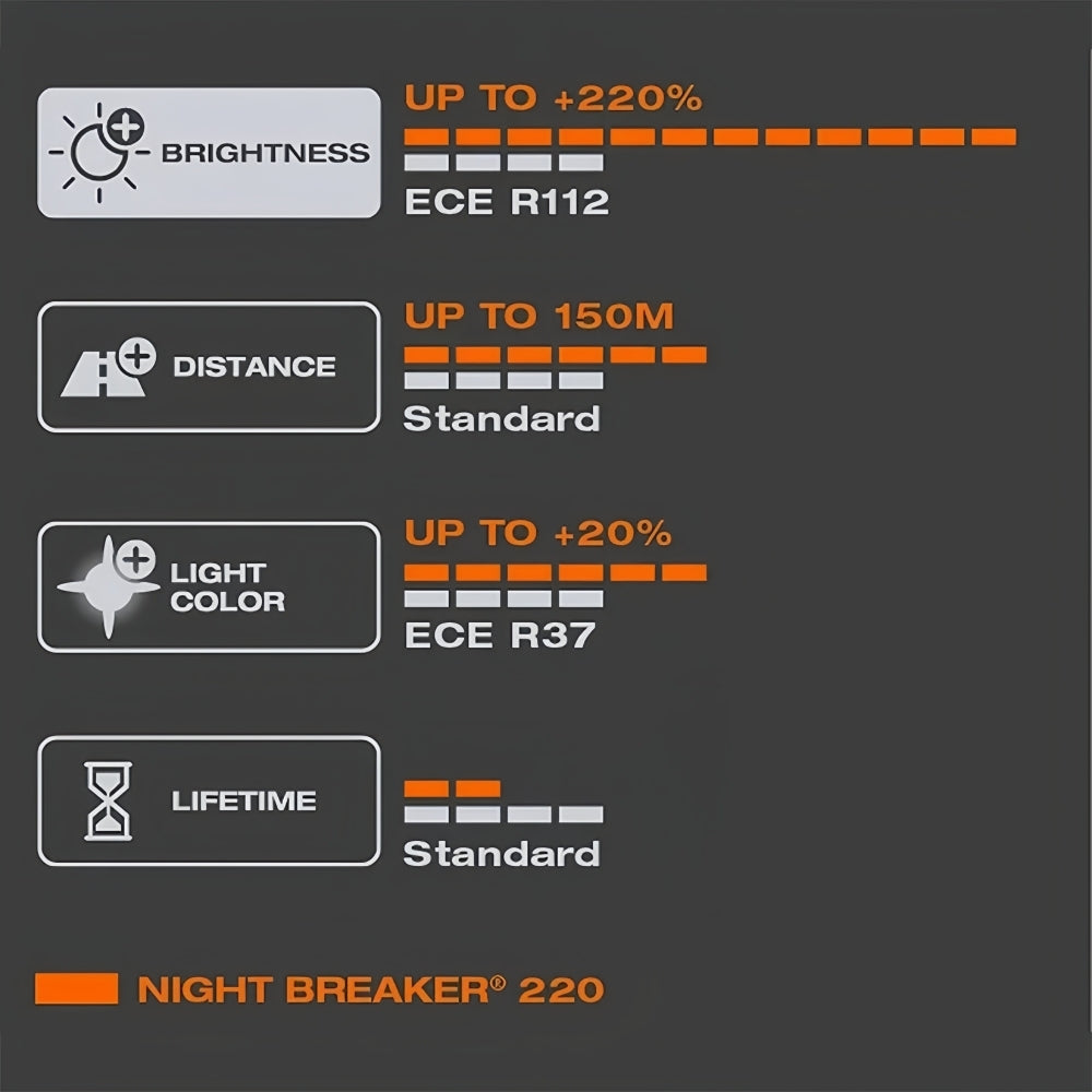 2 x Osram H4 12V 60/55W Night Breaker 220 Halogen +220% Bright 150m Dist 3900K